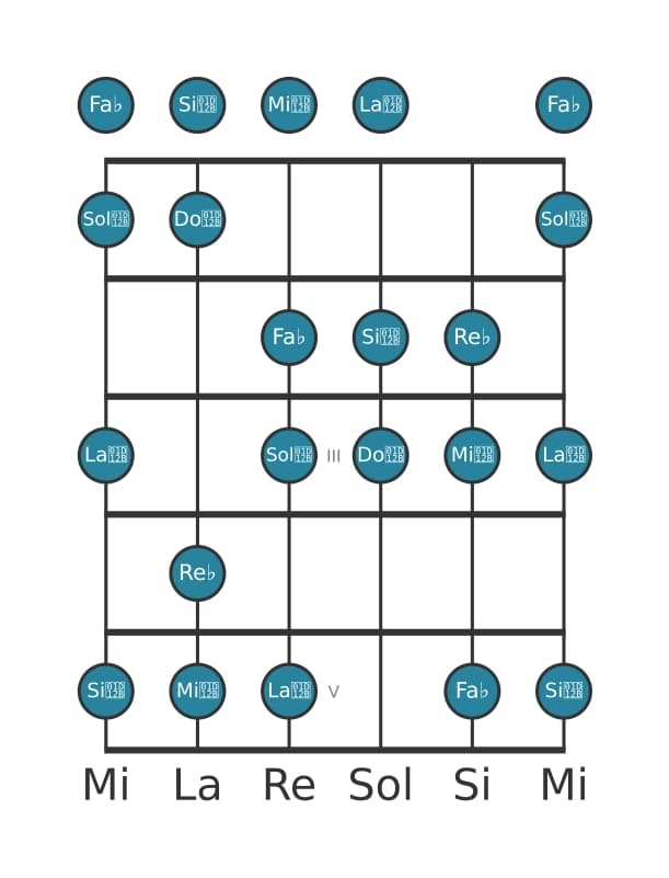 Escala de guitarra para Re bemol Ultra locria en posición 0