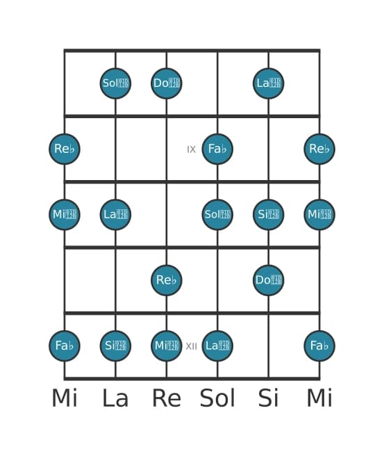 Escala de guitarra para Re bemol Ultra locria en posición 7