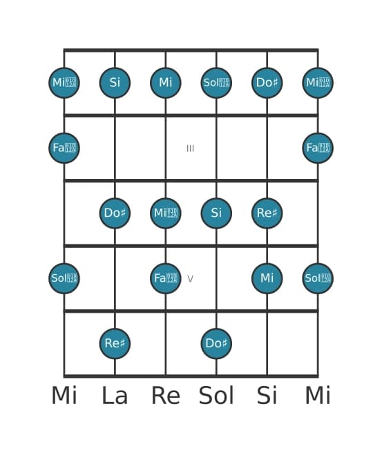 Escala de guitarra para Re sostenido Alterada en posición 1