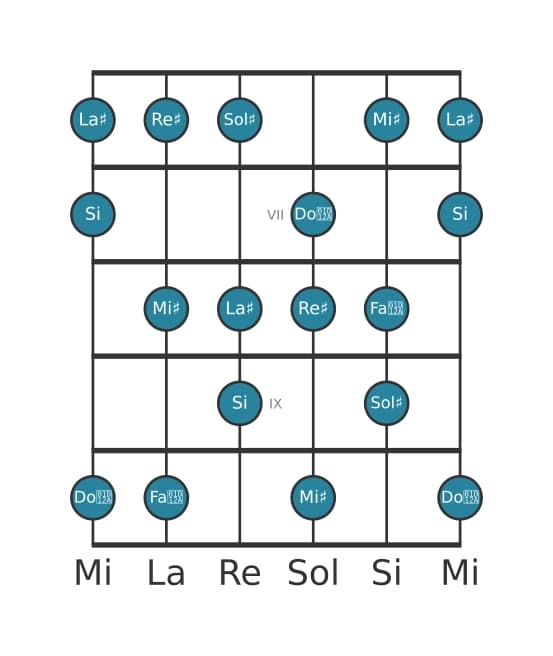 Escala de guitarra para Re sostenido Armónica mayor en posición 5