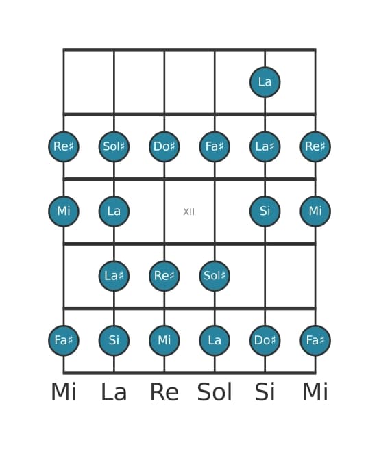 Escala de guitarra para Re sostenido Bebop locria en posición 9