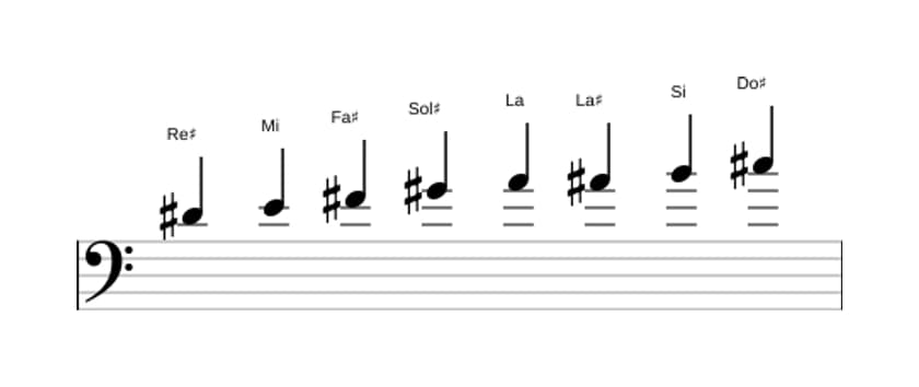 Partitura de la escala Re sostenido Bebop locria en tres octavas (4)