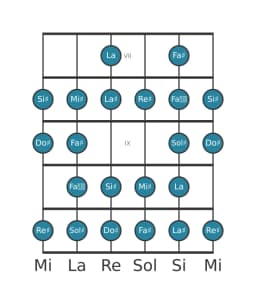 Escala de guitarra para Re sostenido Blues compuesta en posición 6
