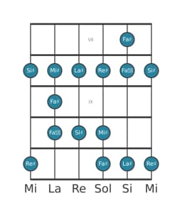 Escala de guitarra para Re sostenido Blues mayor en posición 6
