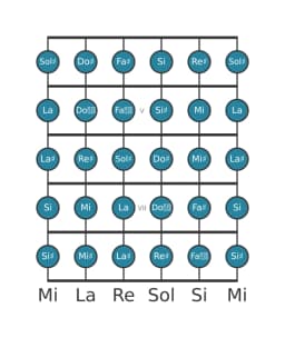 Escala de guitarra para Re sostenido Cromática en posición 3