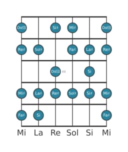 Escala de guitarra para Re sostenido Disminuida sexta menor en posición 9