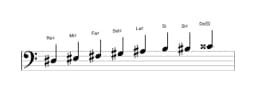 Partitura de la escala Re sostenido Disminuida sexta menor en tres octavas (3)