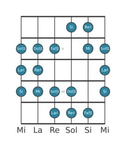 Escala de guitarra para Re sostenido Doble armónica lidia en posición 3