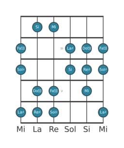 Escala de guitarra para Re sostenido Doble armónica mayor en posición 1