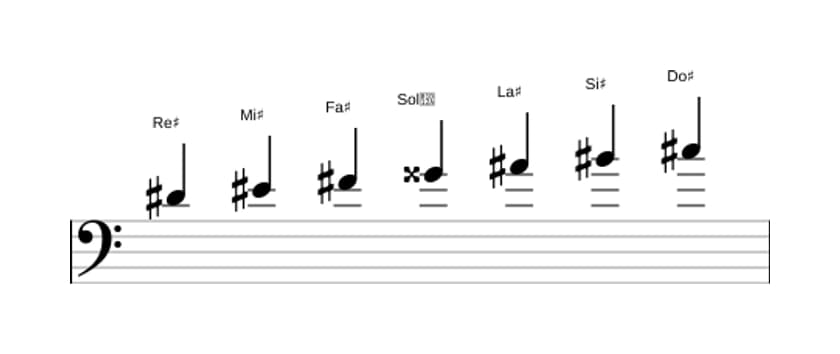Partitura de la escala Re sostenido Doria sostenido cuatro en tres octavas (4)