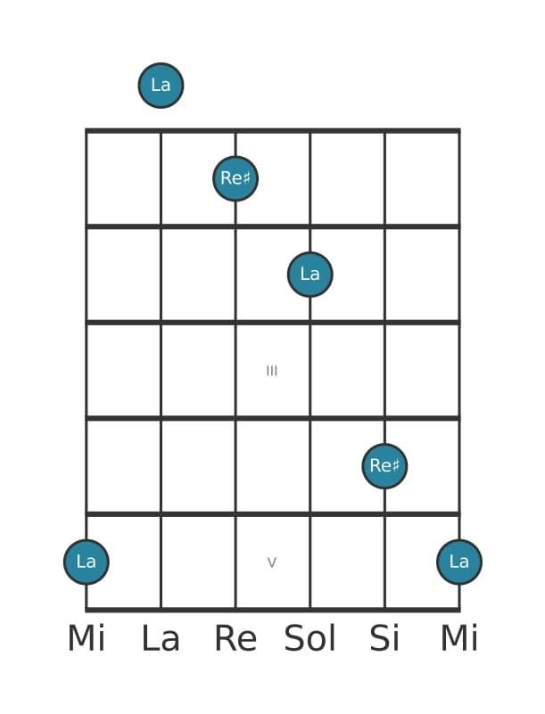 Diagrama de intervalo de guitarra para Duodecima disminuida en la posición 0