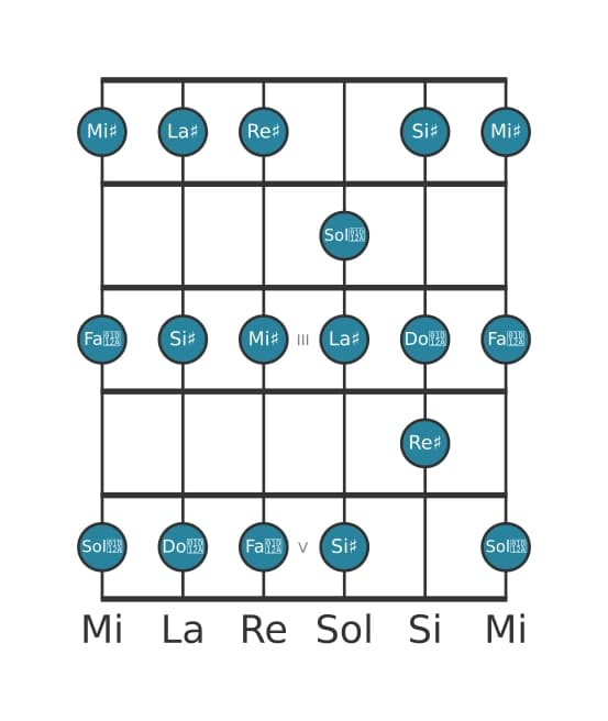 Escala de guitarra para Re sostenido Lidia en posición 0