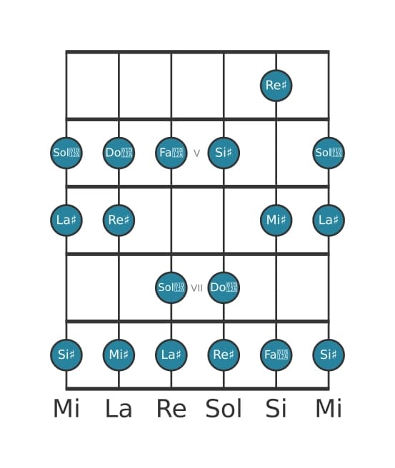 Escala de guitarra para Re sostenido Lidia en posición 3