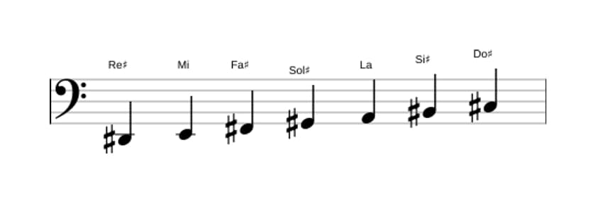 Partitura de la escala Re sostenido Locria seis en tres octavas (2)