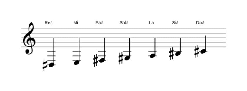 Partitura de la escala Re sostenido Locria seis en tres octavas (3)