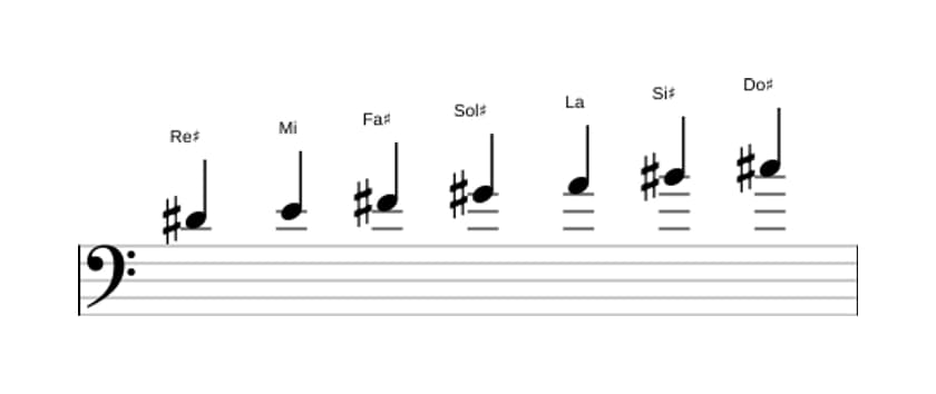 Partitura de la escala Re sostenido Locria seis en tres octavas (4)