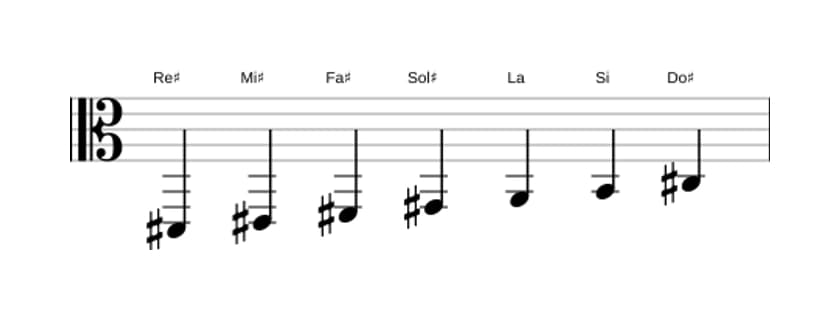 Partitura de la escala Re sostenido Locrio ♯2 en tres octavas (2)