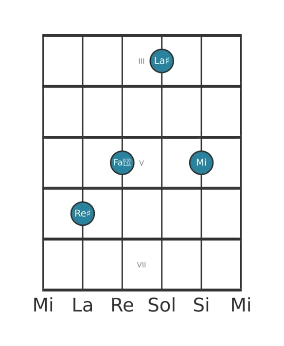 Voz de guitarra #3 del acorde Re sostenido Mayor con novena bemol añadida
