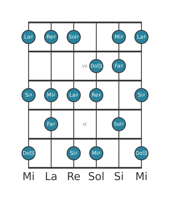 Escala de guitarra para Re sostenido Melodica menor en posición 5