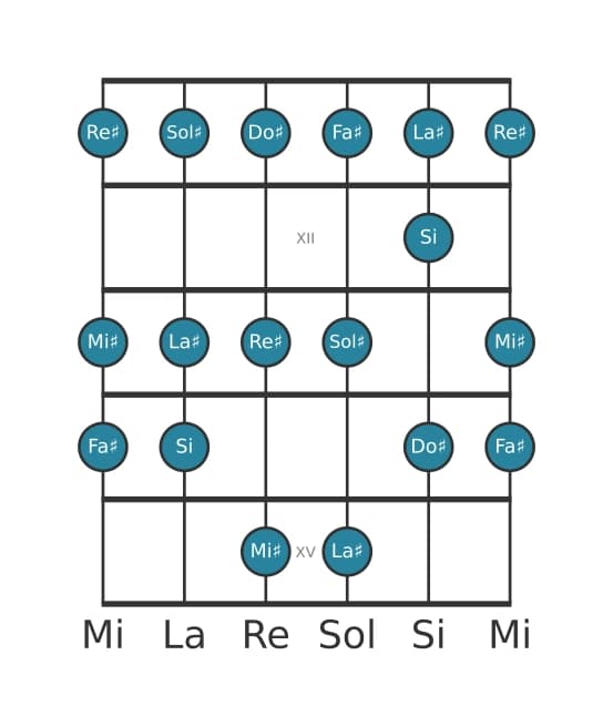 Escala de guitarra para Re sostenido Menor en posición 10