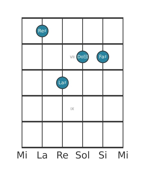 Voz de guitarra #2 del acorde Re sostenido menor mayor séptima