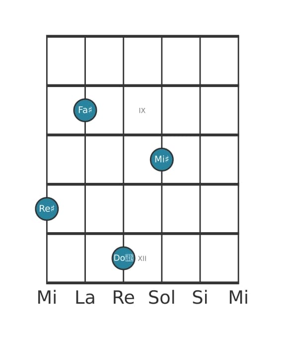 Voz de guitarra #2 del acorde Re sostenido Menor mayor novena