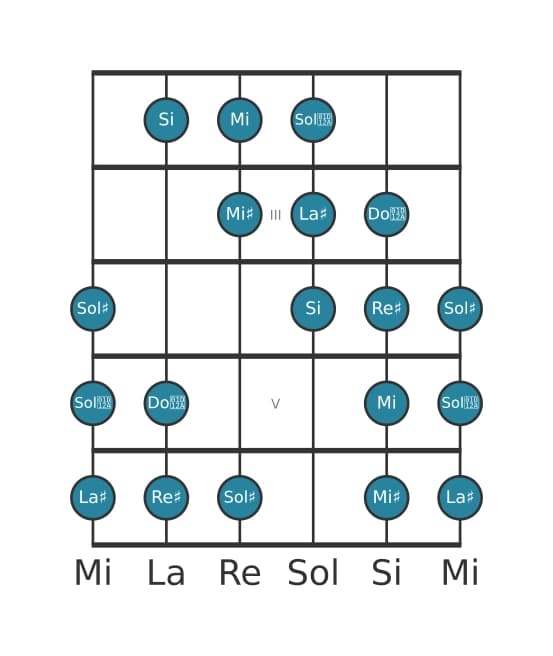 Escala de guitarra para Re sostenido Modo de Messiaen 4 en posición 1