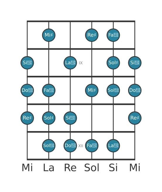 Escala de guitarra para Re sostenido Modo de Messiaen 6 en posición 7