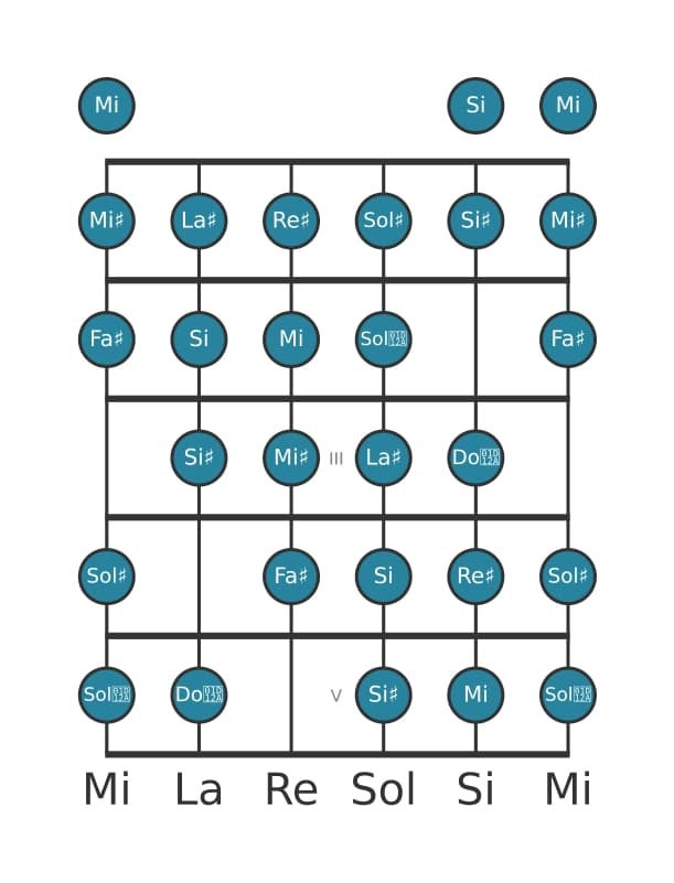Escala de guitarra para Re sostenido Modo de Messiaen 7 en posición 0