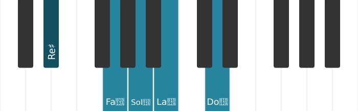 Escala Re sostenido Pentatonica lidia sostenido cinco por piano