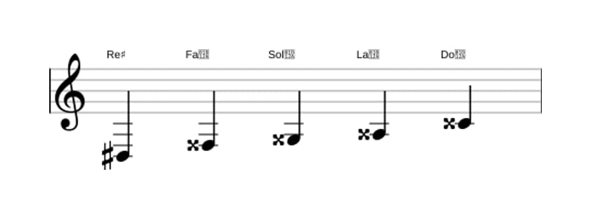 Partitura de la escala Re sostenido Pentatonica lidia sostenido cinco en tres octavas (3)