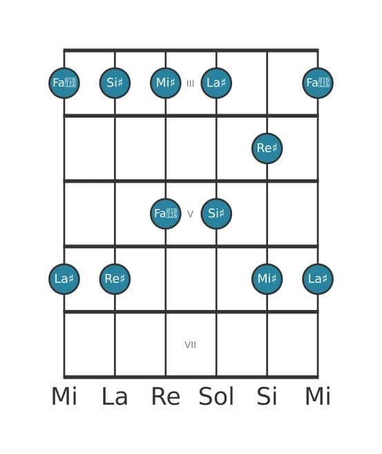 Escala de guitarra para Re sostenido Pentatónica mayor en posición 2