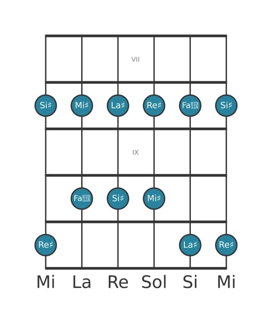 Escala de guitarra para Re sostenido Pentatónica mayor en posición 6
