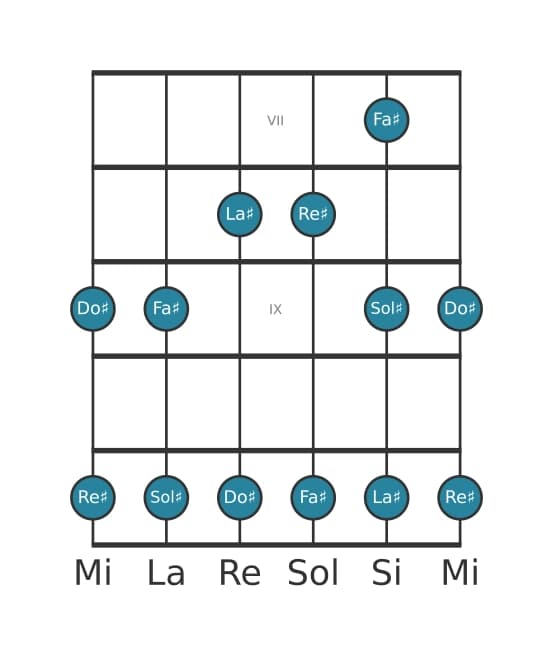 Escala de guitarra para Re sostenido Pentatónica menor en posición 6