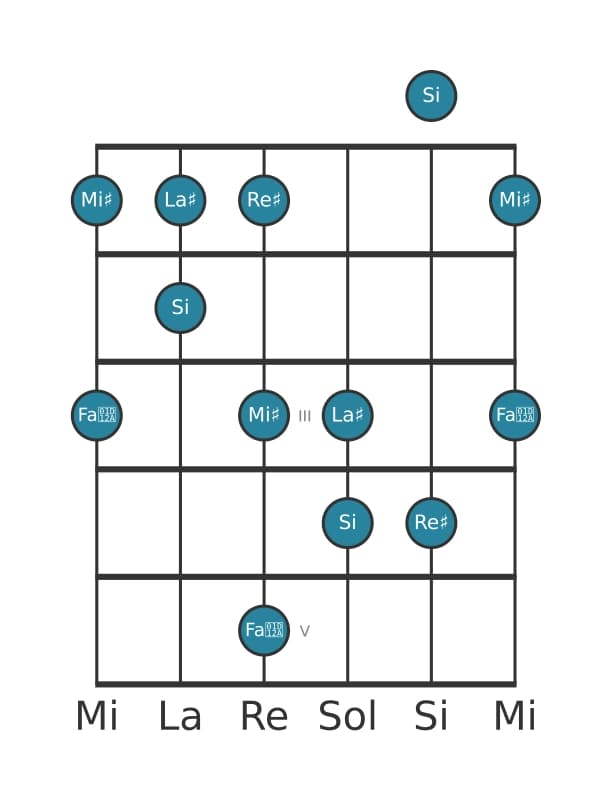 Escala de guitarra para Re sostenido Pentatonica sexta bemol en posición 0