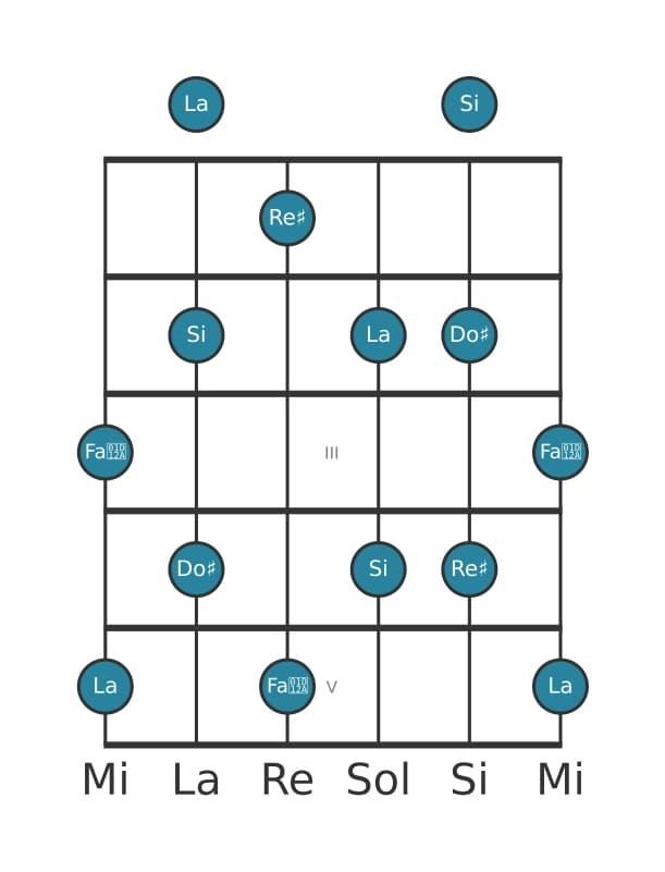 Escala de guitarra para Re sostenido Pentatónica tono entero en posición 0