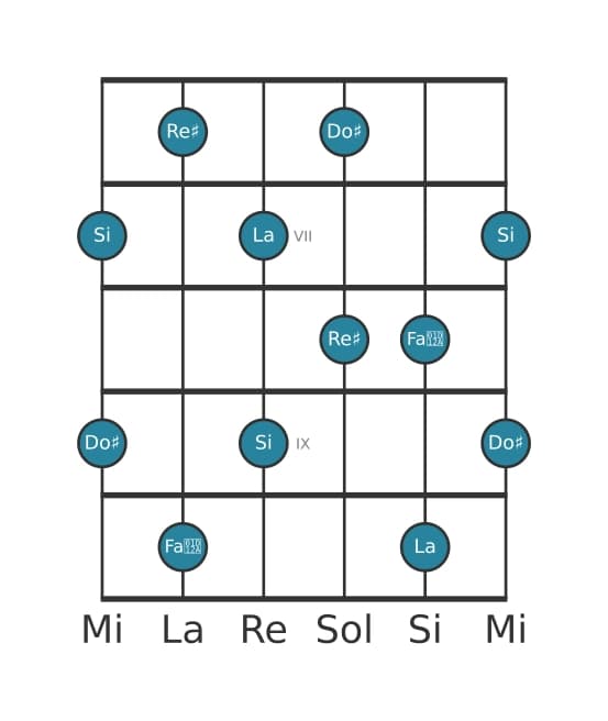 Escala de guitarra para Re sostenido Pentatónica tono entero en posición 5