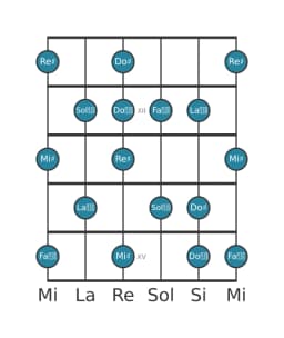 Escala de guitarra para Re sostenido Principal tono entero en posición 10