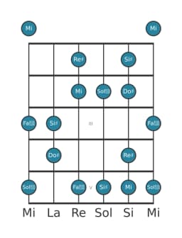 Escala de guitarra para Re sostenido Prometea napolitana en posición 0