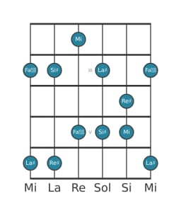 Escala de guitarra para Re sostenido Scriabin en posición 1