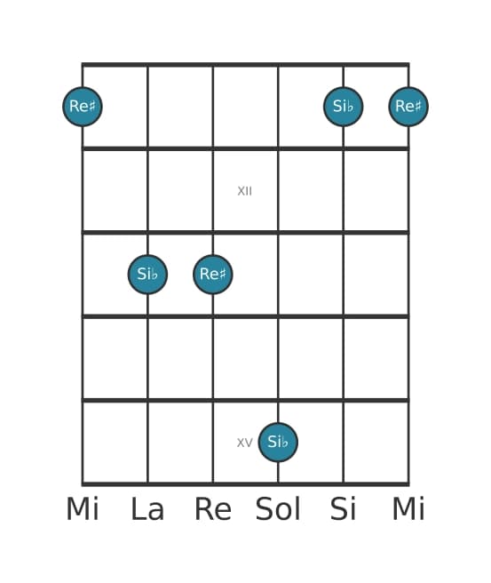 Diagrama de intervalo de guitarra para Sexta disminuida en la posición 10