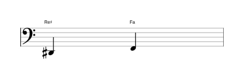 Partitura del intervalo Tercera disminuida en tres octavas (2)