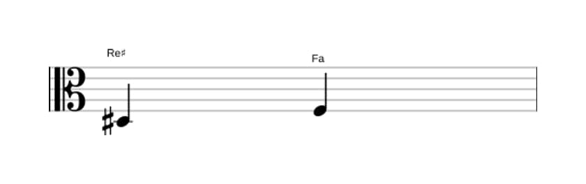 Partitura del intervalo Tercera disminuida en tres octavas (3)
