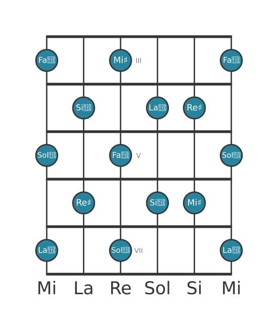 Escala de guitarra para Re sostenido Tono entero en posición 2