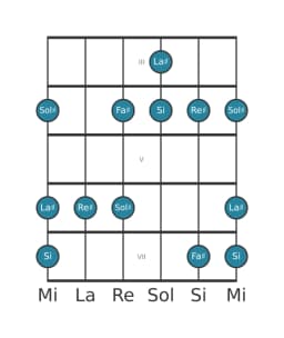 Escala de guitarra para Re sostenido vietnam 1 en posición 2