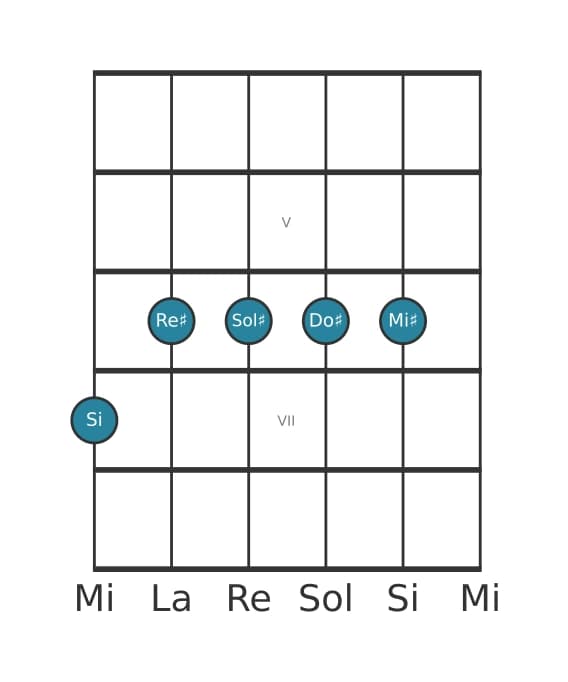 Voz de guitarra #1 del acorde Si Sexta con novena y undécima aumentada