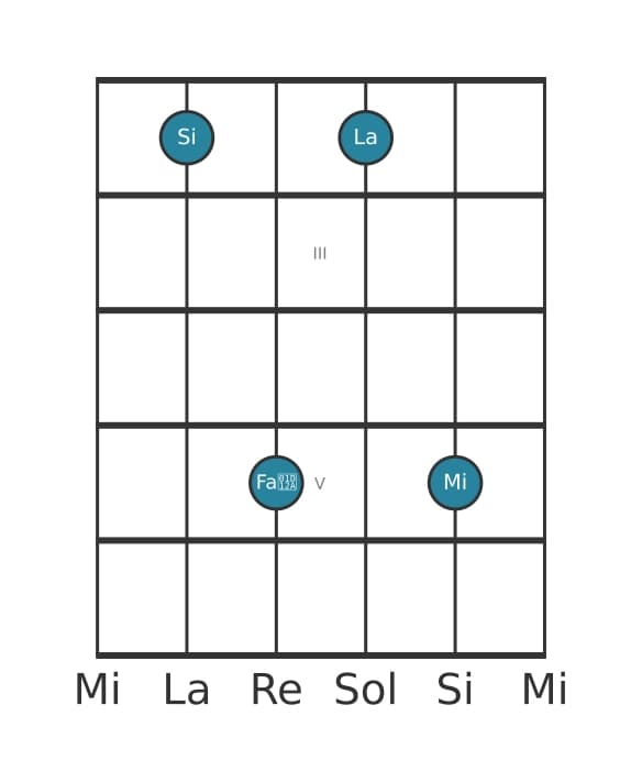 Voz de guitarra #1 del acorde Si Séptima con quinta aumentada y cuarta suspendida