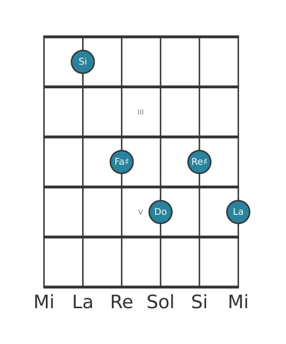 Voz de guitarra #1 del acorde Si Séptima dominante con novena bemol
