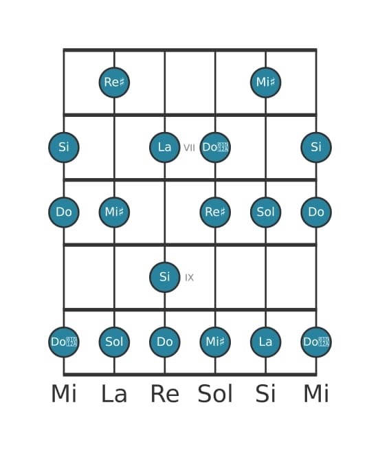 Escala de guitarra para Si Alterada en posición 5