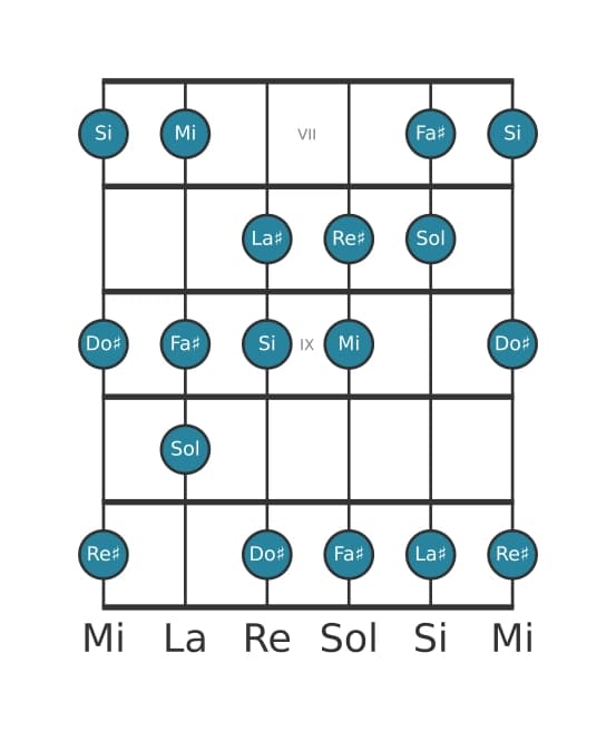 Escala de guitarra para Si Armónica mayor en posición 6